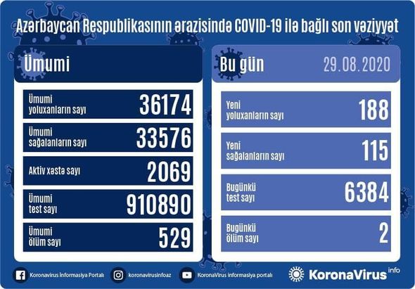 Azərbaycanda daha iki nəfər koronavirusdan öldü: 188 yeni yoluxma – FOTO