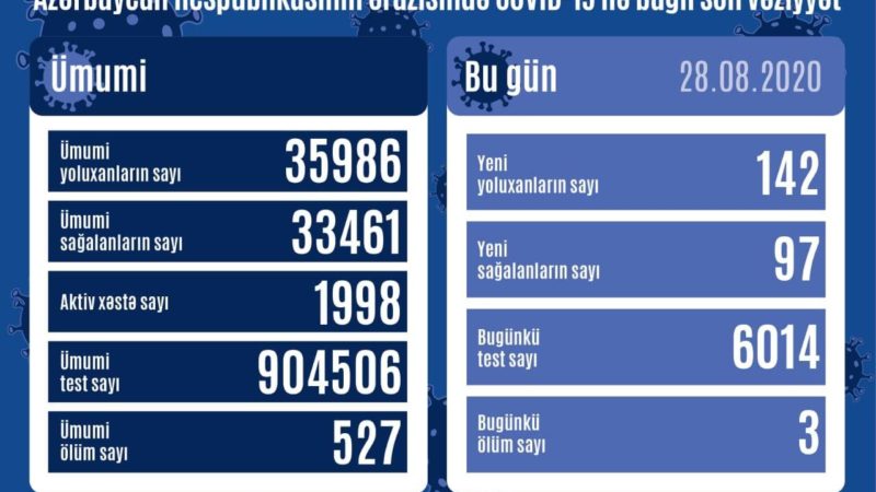 Azərbaycanda daha üç nəfər koronavirusdan öldü: 142 yeni yoluxma – FOTO