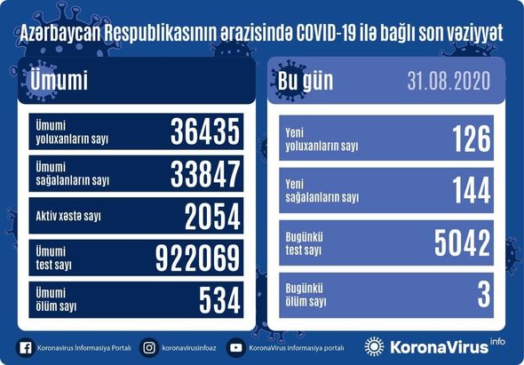 Azərbaycanda koronavirusdan sağalanların sayı yoluxanları üstələdi: Üç nəfər vəfat etdi – FOTO