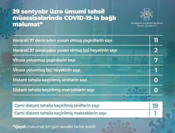 Məktəblərdə koronavirusla bağlı bugünkü vəziyyət açıqlandı – CƏDVƏL