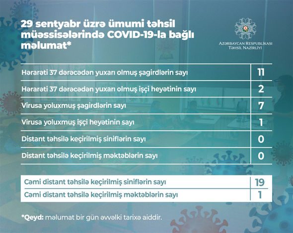 Məktəblərdə koronavirusla bağlı bugünkü vəziyyət açıqlandı – CƏDVƏL