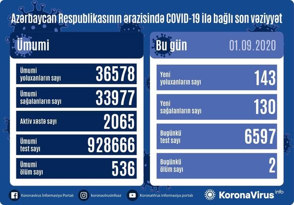 Azərbaycanda daha iki nəfər koronavirusdan öldü: 143 yeni yoluxma – FOTO