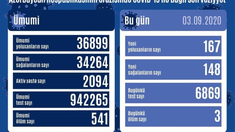 Azərbaycanda daha üç nəfər koronavirusdan öldü: 167 yeni yoluxma – FOTO