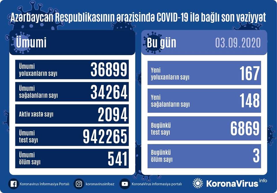 Azərbaycanda daha üç nəfər koronavirusdan öldü: 167 yeni yoluxma – FOTO