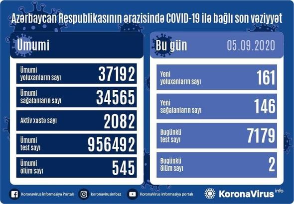 Azərbaycanda daha iki nəfər koronavirusdan öldü: 161 yeni yoluxma – FOTO