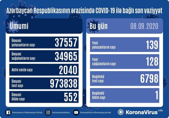 Ölkəmizdə bu gün neçə nəfər koronaya yoluxdu? – Rəsmi