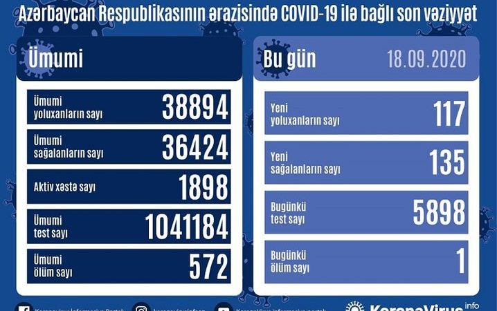 Ölkəmizdə koronaya yoluxanların sayı açıqlandı