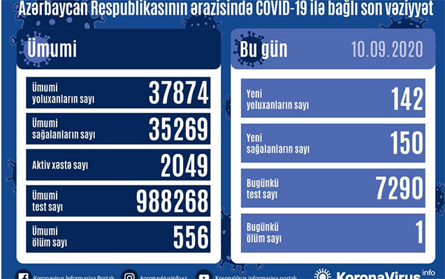 Ölkəmizdə koronaya yoluxanların sayı açıqlandı