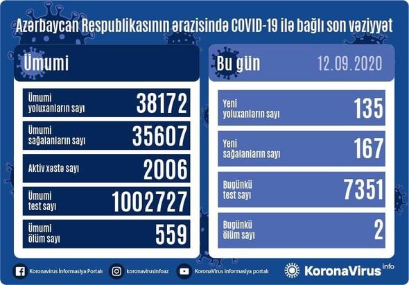 Ölkəmizdə koronaya yoluxanların sayı azaldı