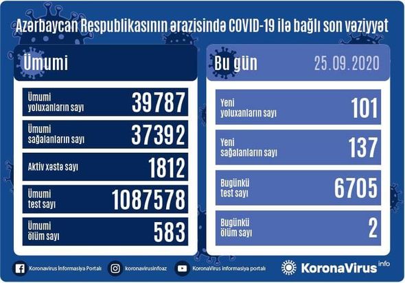 Azərbaycanda daha iki nəfər koronavirusdan öldü: 101 yeni yoluxma – FOTO