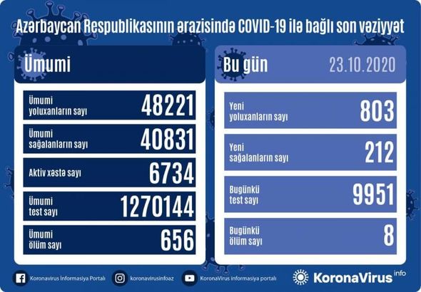 Azərbaycanda sutka ərzində daha səkkiz nəfər koronavirusdan öldü: 803 yeni yoluxma – FOTO