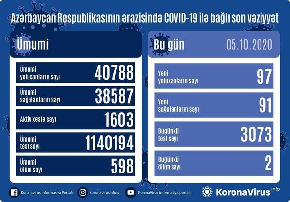 Azərbaycanda daha iki nəfər koronavirusdan öldü: 97 yeni yoluxma – FOTO