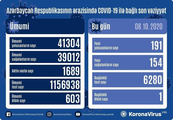 Ölkəmizdə koronaya yoluxanların sayı artdı