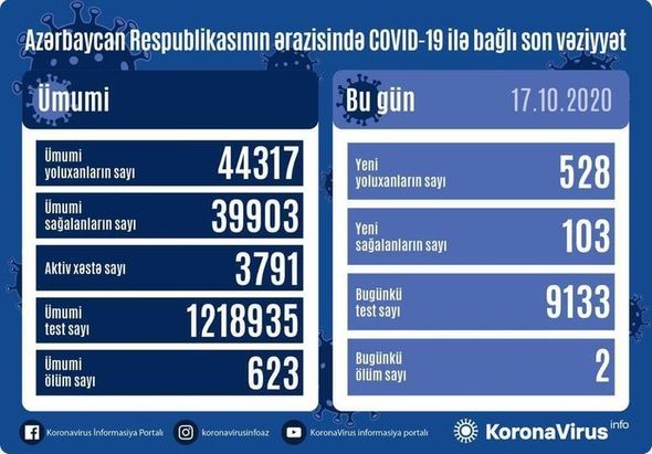 Azərbaycanda sutka ərzində daha iki nəfər koronavirusdan öldü: 528 yeni yoluxma – FOTO