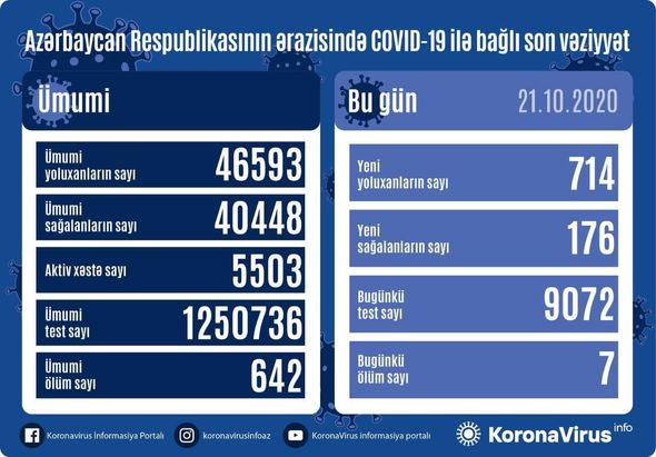 Azərbaycanda sutka ərzində daha yeddi nəfər koronavirusdan öldü: 714 yeni yoluxma rekordu – FOTO