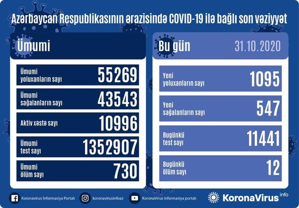 Azərbaycanda koronavirusa yoluxanların sayı daha da artdı: Rekord ölüm – FOTO