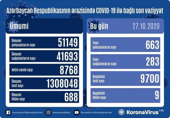 Azərbaycanda daha doqquz nəfər koronavirusdan öldü: 663 yeni yoluxma – FOTO