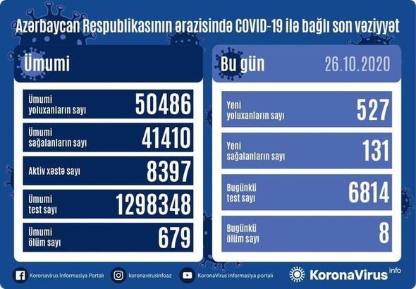 Azərbaycanda daha səkkiz nəfər koronavirusdan öldü: 527 yeni yoluxma – FOTO