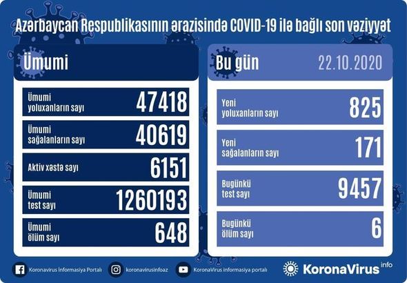 Azərbaycanda koronavirusa yoluxmada yeni rekord qeyd alındı – Altı nəfər öldü – FOTO