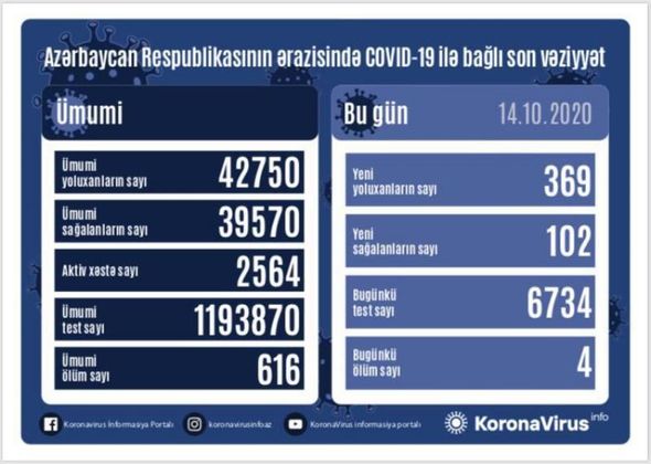 Koronavirusa yoluxanların sayı yenidən artdı