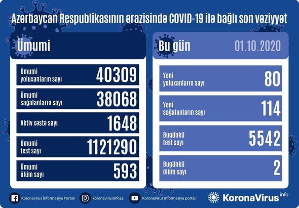 Azərbaycanda daha iki nəfər koronavirusdan öldü: 80 yeni yoluxma – FOTO