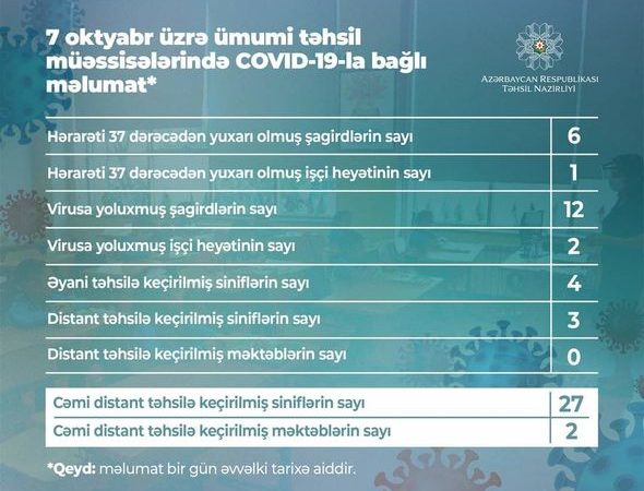 Məktəblərdə koronavirusla bağlı bugünkü vəziyyət açıqlandı – CƏDVƏL