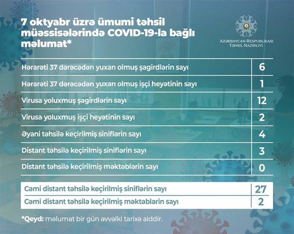 Məktəblərdə koronavirusla bağlı bugünkü vəziyyət açıqlandı – CƏDVƏL