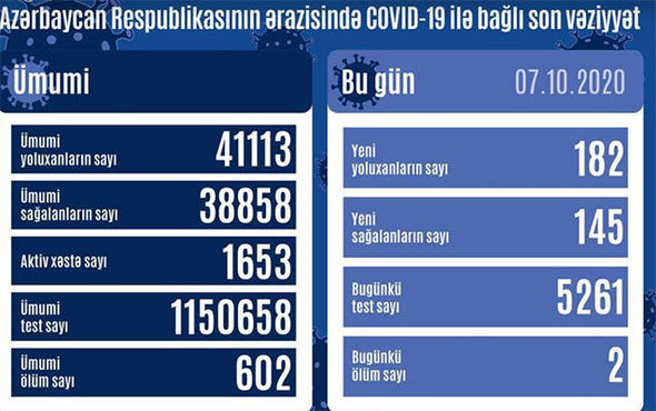 Azərbaycanda daha iki nəfər koronavirusdan öldü: 182 yeni yoluxma – FOTO