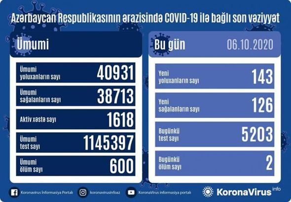 Azərbaycanda daha iki nəfər koronavirusdan öldü: 143 yeni yoluxma – FOTO