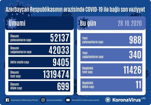 Azərbaycanda koronavirusa 988 yoluxma sayı ilə yeni rekord qeydə alındı: 11 nəfər öldü – FOTO