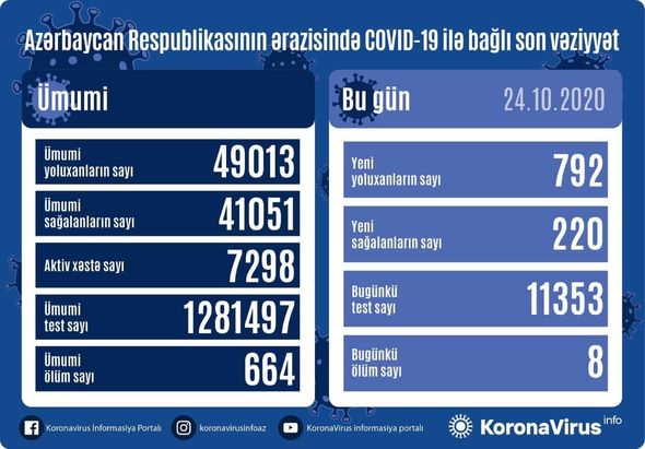 Azərbaycanda daha səkkiz nəfər koronavirusdan öldü: 792 yeni yoluxma – FOTO