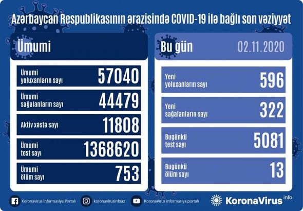 Azərbaycanda daha 13 nəfər koronavirusdan öldü: 596 yeni yoluxma – FOTO