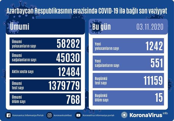 Azərbaycanda koronavirusa rekord yoluxma və ölüm – FOTO