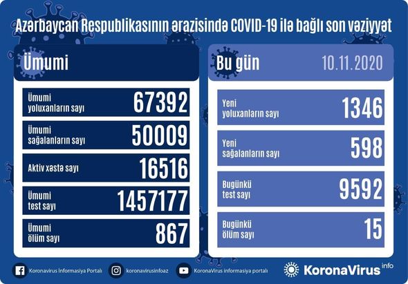 Azərbaycanda koronavirusa yoluxanların sayı kəskin artdı: 15 nəfər vəfat edib – FOTO