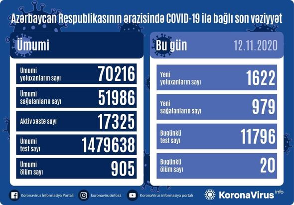 Azərbaycanda koronavirusa yoluxma və ölüm sayında yeni rekord – FOTO