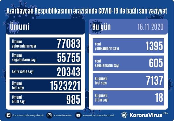 Azərbaycanda daha 18 nəfər koronavirusdan öldü: 1395 yeni yoluxma – FOTO