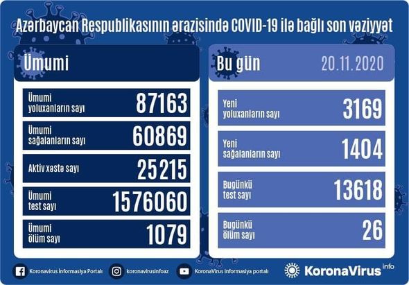 Azərbaycanda koronavirusa yoluxmada yeni rekord, 26 nəfər vəfat edib – FOTO