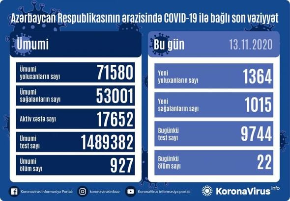 Azərbaycanda koronavirusdan ölənlərin sayında yeni rekord – FOTO