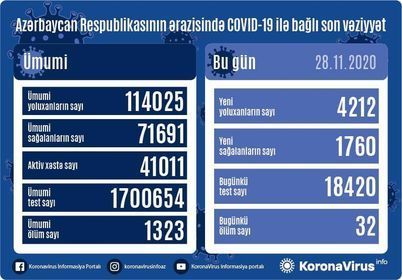 Azərbaycanda daha 32 nəfər koronavirusdan öldü: 4212 yeni yoluxma – FOTO