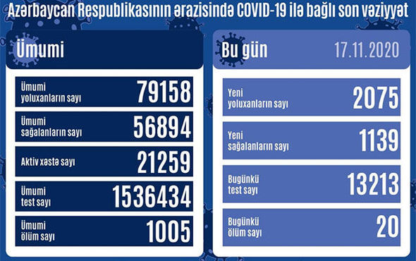 Azərbaycanda daha 20 nəfər koronavirusdan öldü: 2075 yeni yoluxma – FOTO