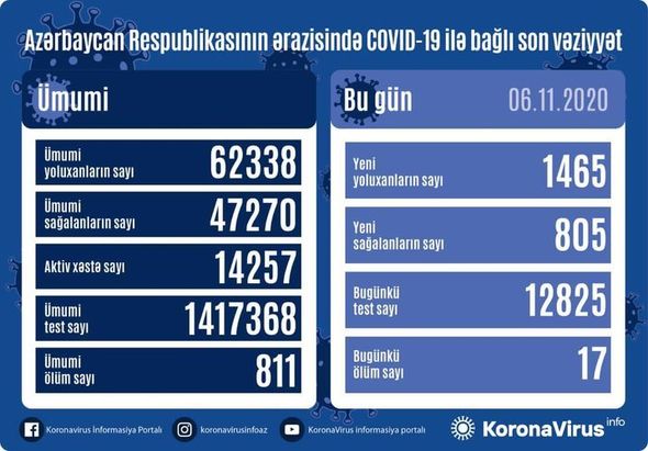 Azərbaycanda koronavirusdan rekord ölüm: 1465 yeni yoluxma – FOTO