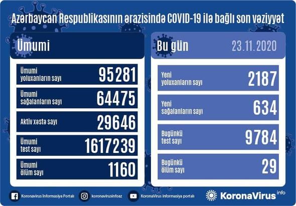 Azərbaycanda koronavirus ilə bağlı son vəziyyət açıqlandı – 29 NƏFƏR…