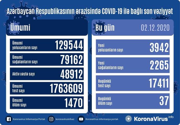 Azərbaycanda daha 37 nəfər koronavirusdan öldü: 3942 yeni yoluxma – FOTO