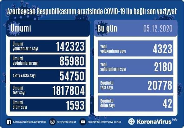 Azərbaycanda koronavirusdan rekord ölüm qeydə alındı – FOTO