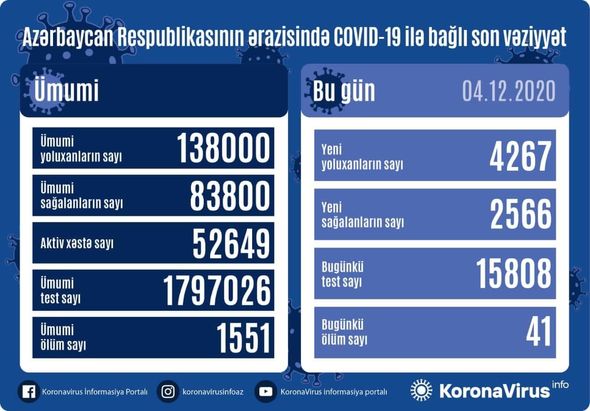 Azərbaycanda daha 41 nəfər koronavirusdan öldü: 4267 yeni yoluxma – FOTO