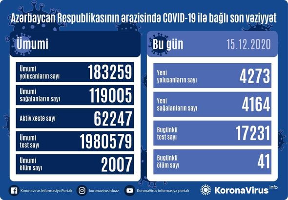 Azərbaycanda daha 41 nəfər koronavirusdan öldü: 4273 yeni yoluxma – FOTO