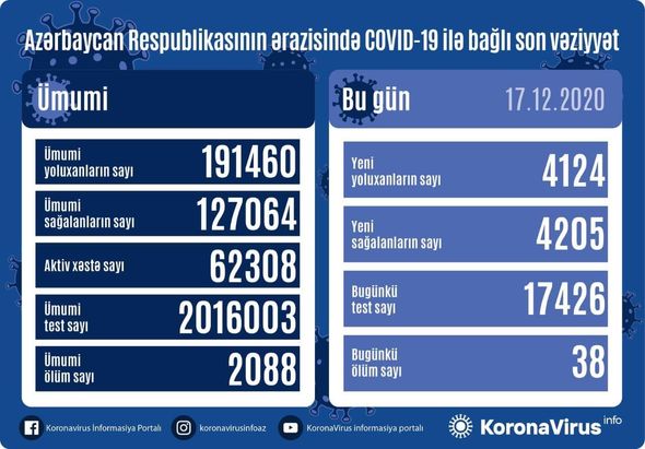 Azərbaycanda koronavirusdan sağalma sayı yoluxmanı keçdi: 38 nəfər öldü – FOTO