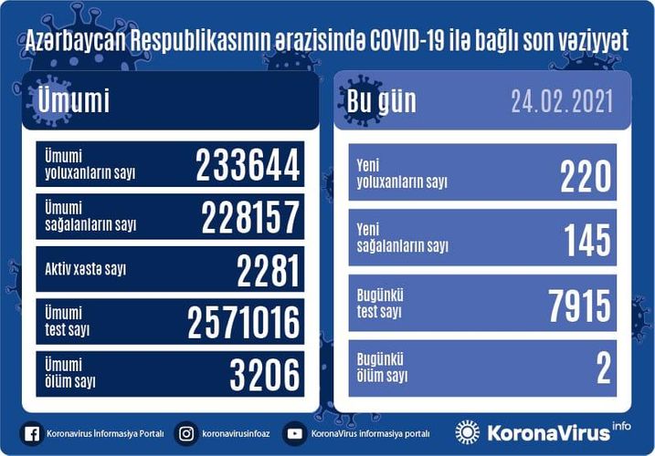 Azərbaycanda son sutkada 220 nəfər COVID-19-a yoluxub, 145 nəfər sağalıb, 2 nəfər vəfat edib