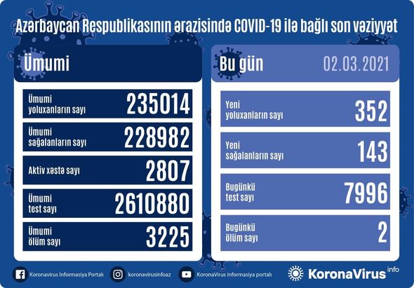 Azərbaycanda koronavirusa yoluxanların sayı yenidən artdı – FOTO