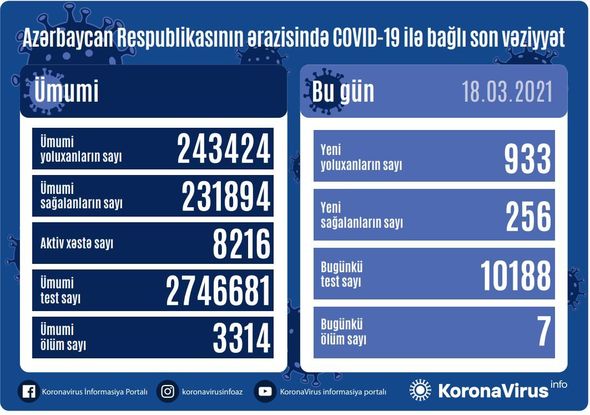 Azərbaycanda koronavirusa yoluxanların sayı yenidən artdı – FOTO